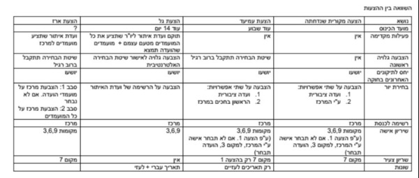 סדר בהצעות