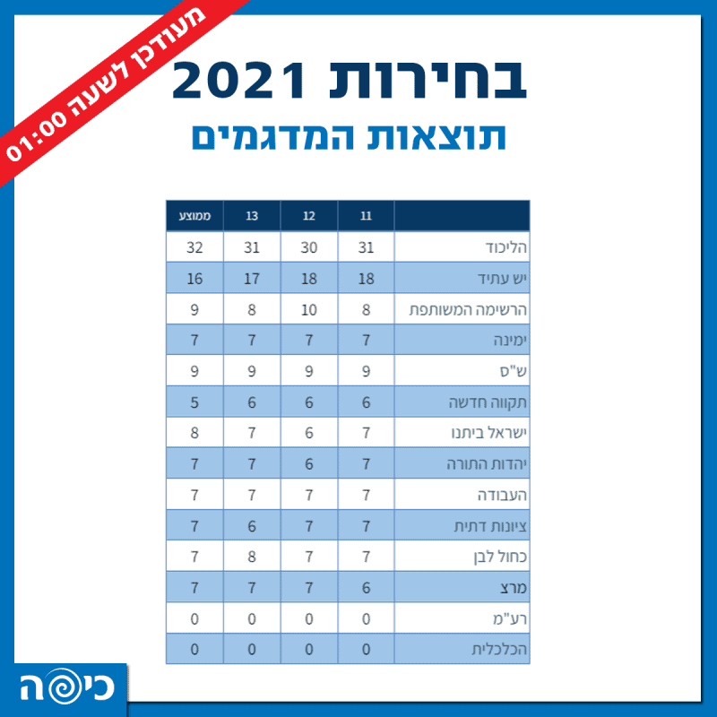 תוצאות המדגמים