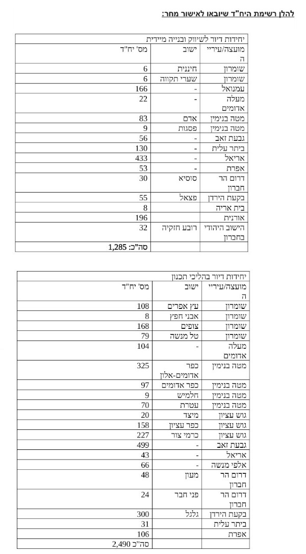 רשימת הישובים ותוספות הבניה 