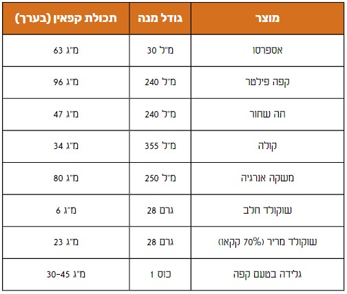 כמה קפאין יש במוצרים שונים