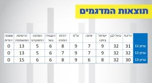 תוצאות המדגמים צילום: כיפה פוליטי