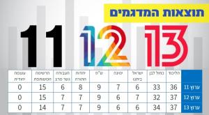 תוצאות המדגמים צילום: ללא פוליטי