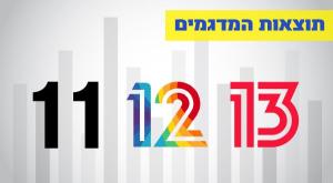 תוצאות המדגמים צילום: shuterstock פוליטי