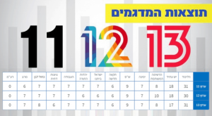 תוצאות המדגמים צילום: כיפה פוליטי