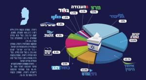 למי הצביעו המתנחלים? צילום: מועצת יש"ע חדשות