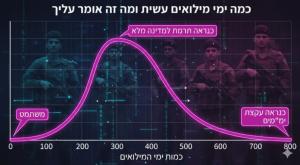 הגרף שעורר סערה צילום: Gemini AI חדשות