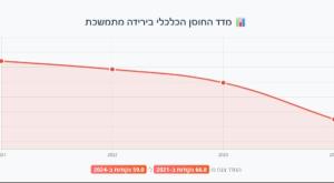 מדד החוסן הכלכלי |  צילום: תבואה השקעות נדל"ן כדאי לדעת