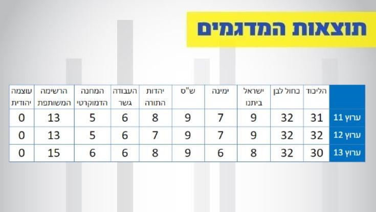 תוצאות המדגמים המעודכנים: אין הכרעה, אך גוש השמאל ביתרון