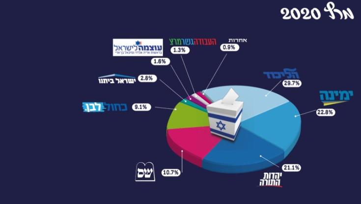 למי הצביעו תושבי יהודה ושומרון בבחירות 2020?