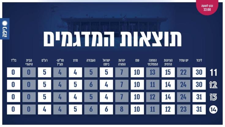 שיעור אחוזי ההצבעה נסגר על 71.3% | הגבוה ביותר מאז 2015