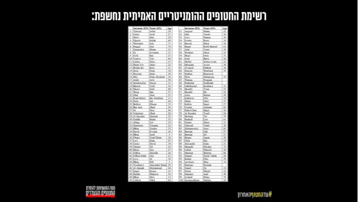 מטה המשפחות חושף: "זאת רשימת החטופים האמיתית"