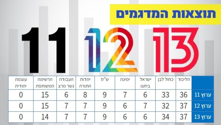 תוצאות המדגמים של כל ערוצי הטלוויזיה - בחירות 2020