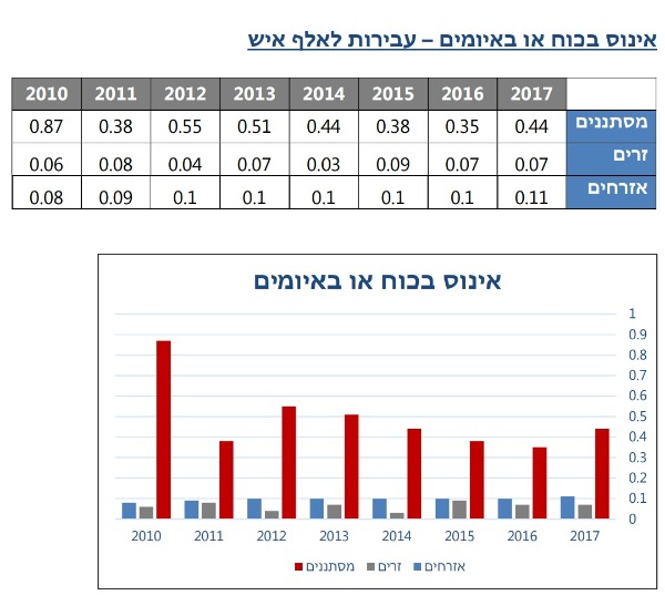 עלייה בפשיעה המינית. נתון מהדו"ח