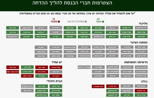 עמדת חברי הכנסת להליך ההדחה