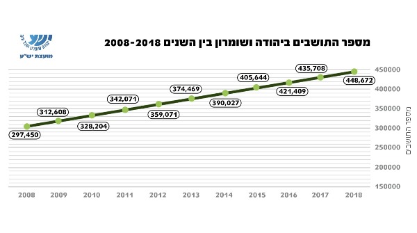 האטה בגידול האוכלוסיה באזור