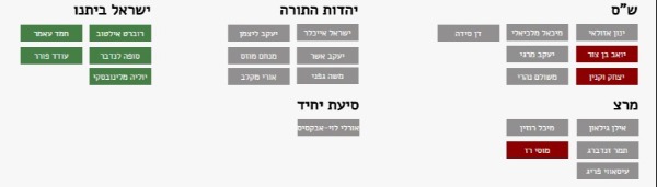 מי בעד ומי נגד?