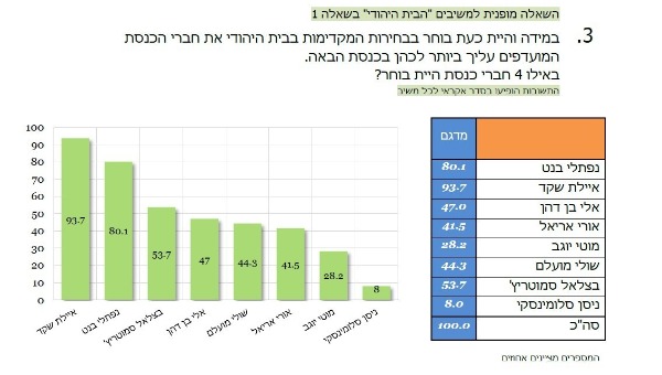 שקד מובילה, בנט רק במקום השני