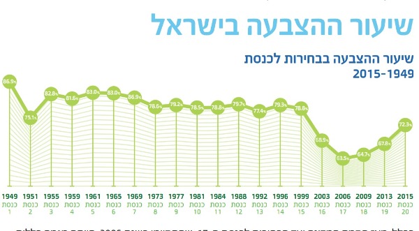 שיעור ההצבעה בישראל מקום המדינה