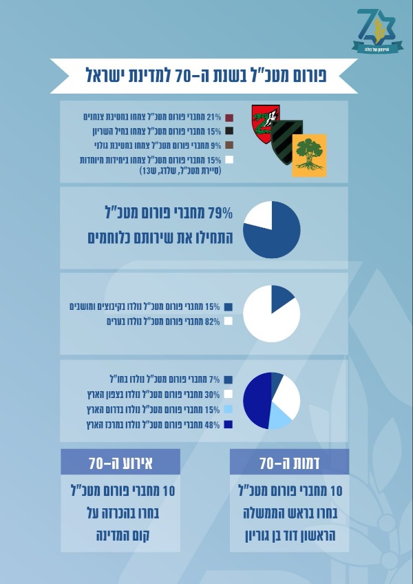 פרטים על חברי פורום המטכ"ל