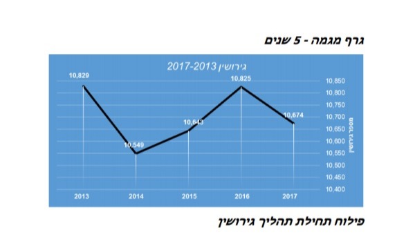 התפלגות המתגרשים בשנים האחרונות