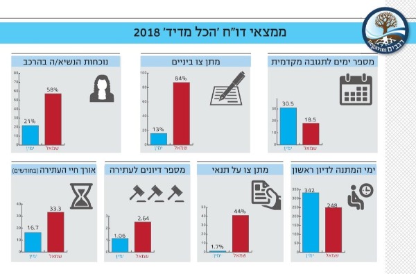 מממצאי דו"ח "הכל מדיד"