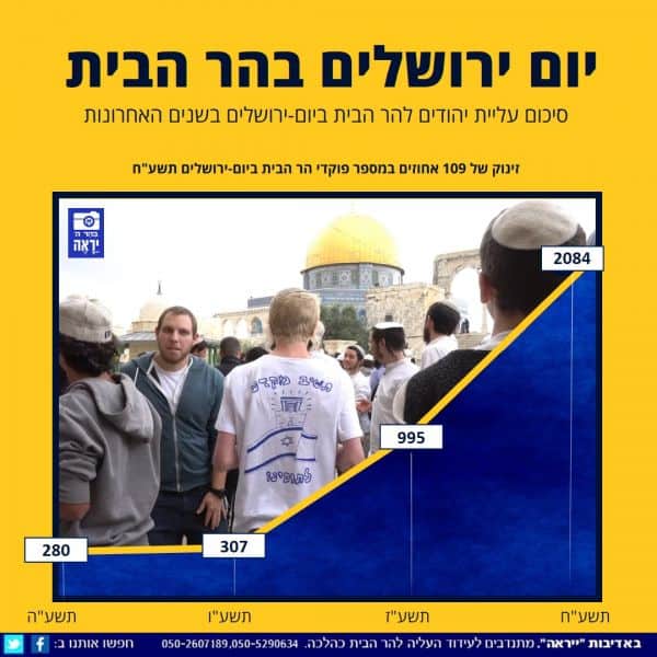 שיא במספר העולים להר הבית