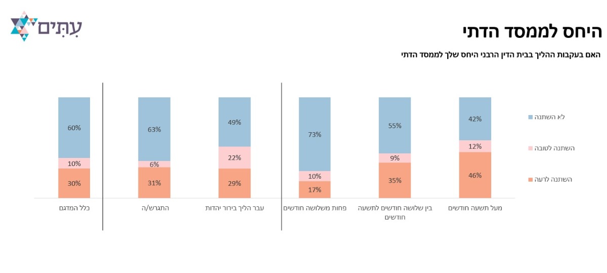 היחס לממסד הדתי