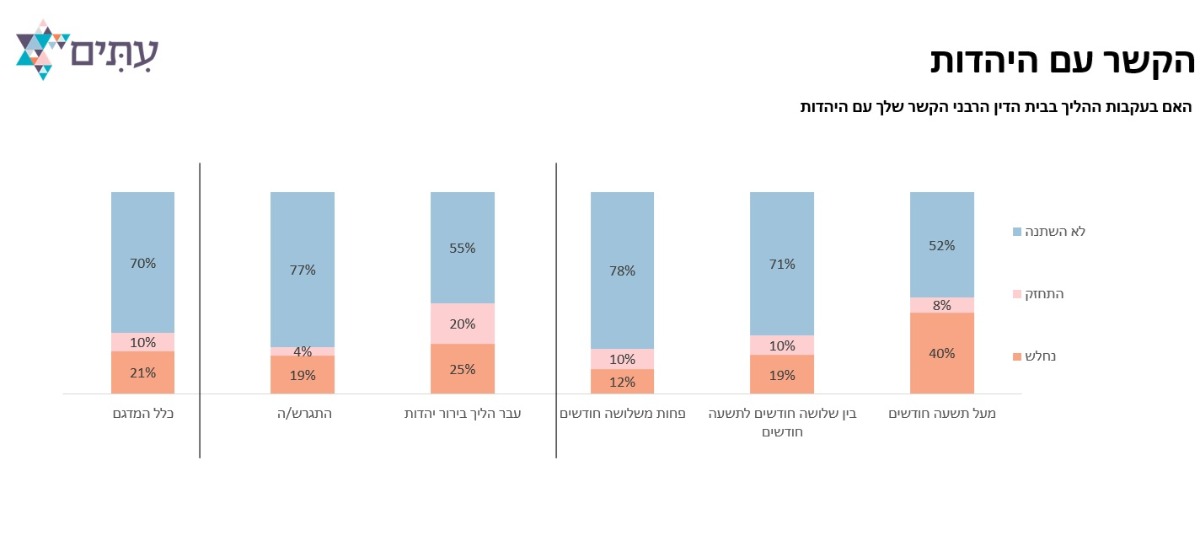 הקשר עם היהדות