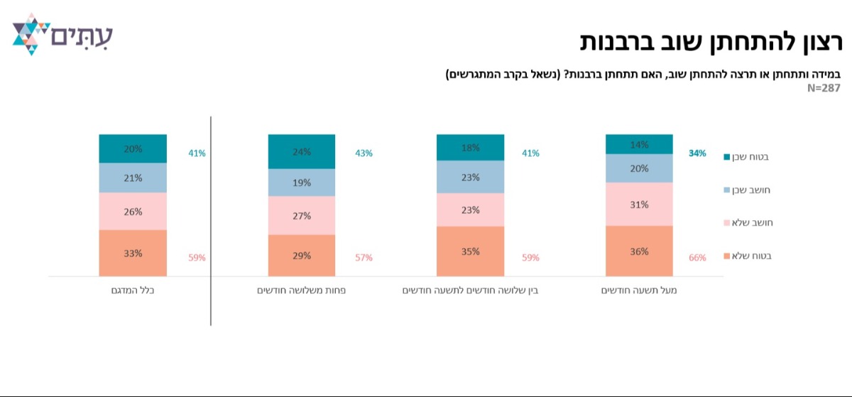 רצון להתחתן שוב ברבנות