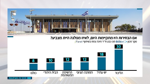 הליכוד שומר על כוחו