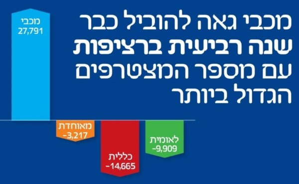 עלייה בכל שנה