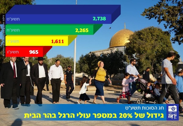 הזינוק במספרי העלייה להר הבית