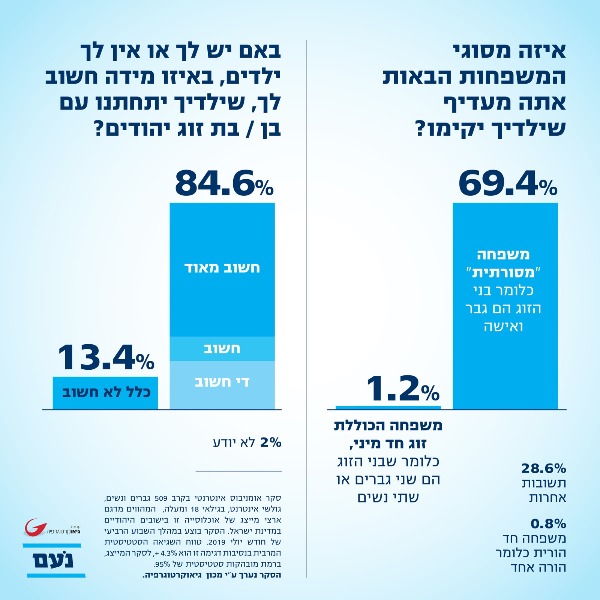 תוצאות הסקר