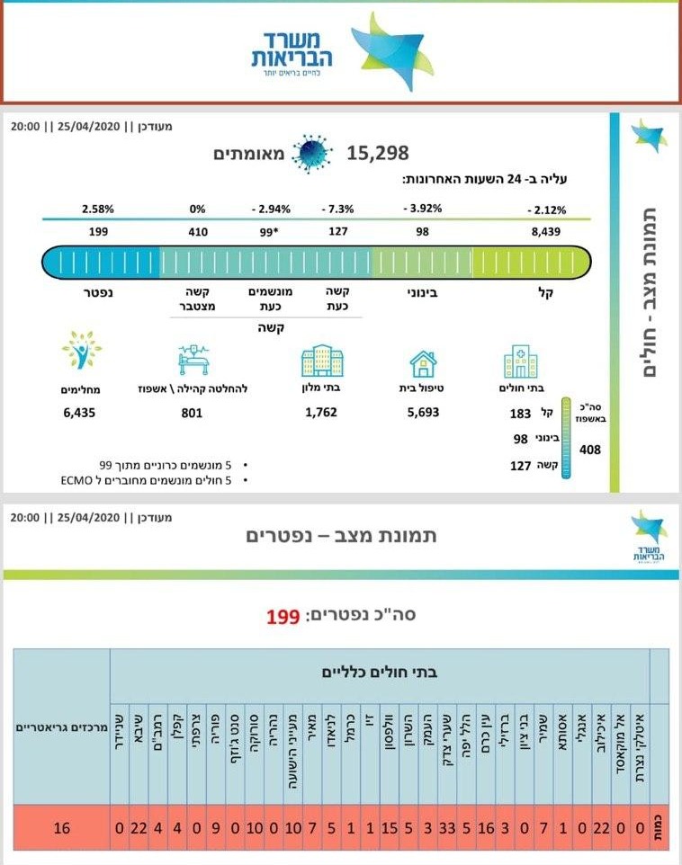 מספר החולים בישראל