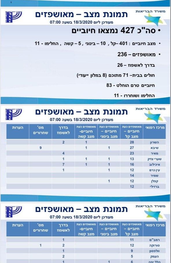 מספר החולים בישראל