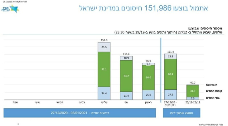 גרף החיסונים בישראל