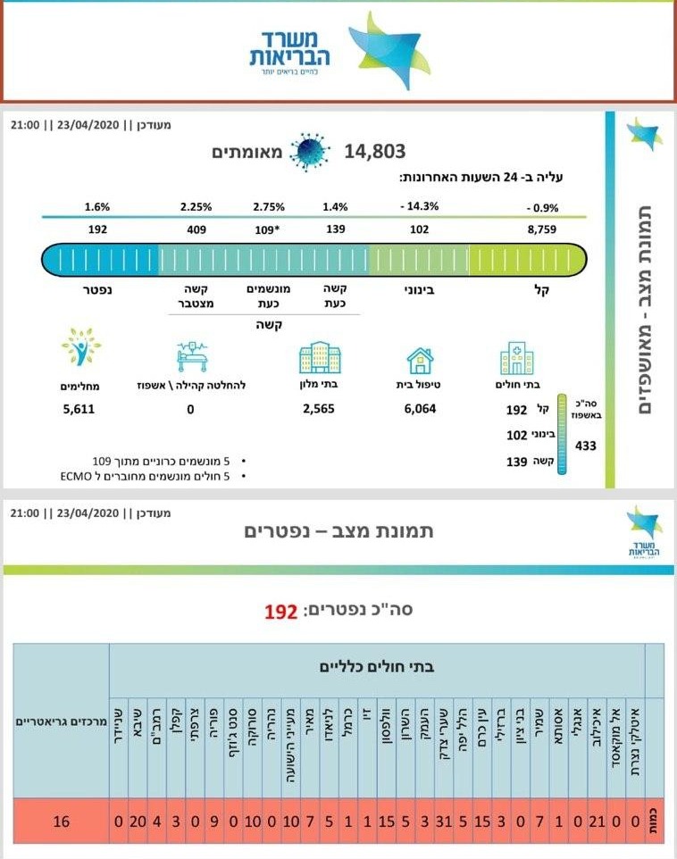 מספר החולים בישראל