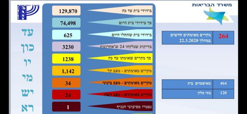 מצב חולי הקורונה בישראל