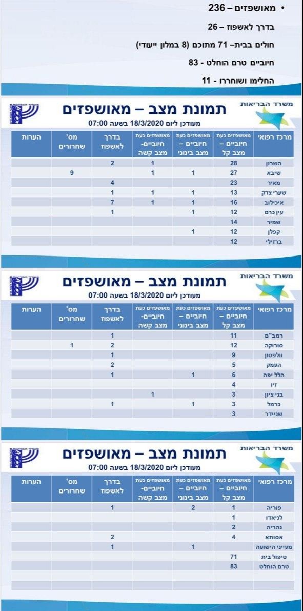 מספר החולים בישראל