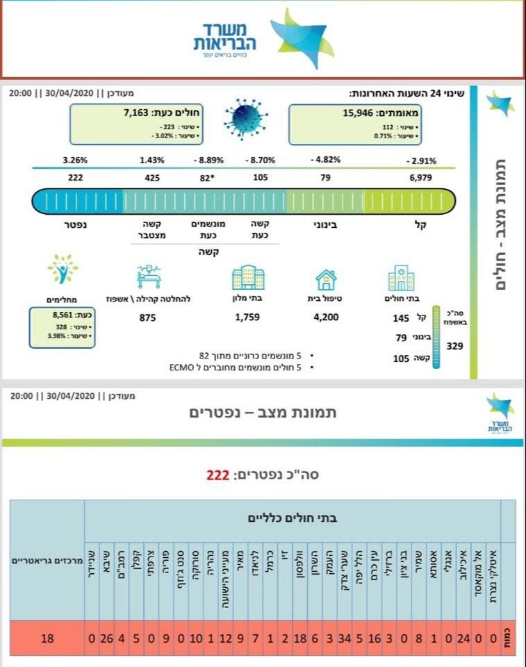 מספר החולים בישראל