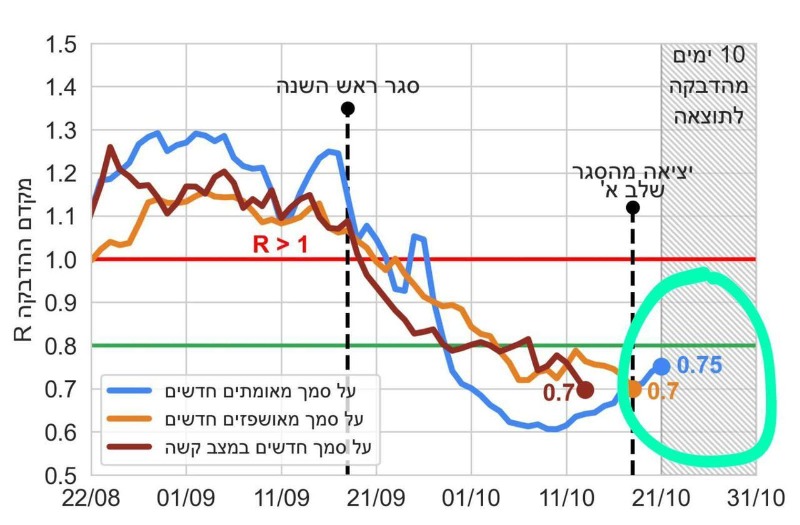 גרף התחלואה שהציג משרד הבריאות