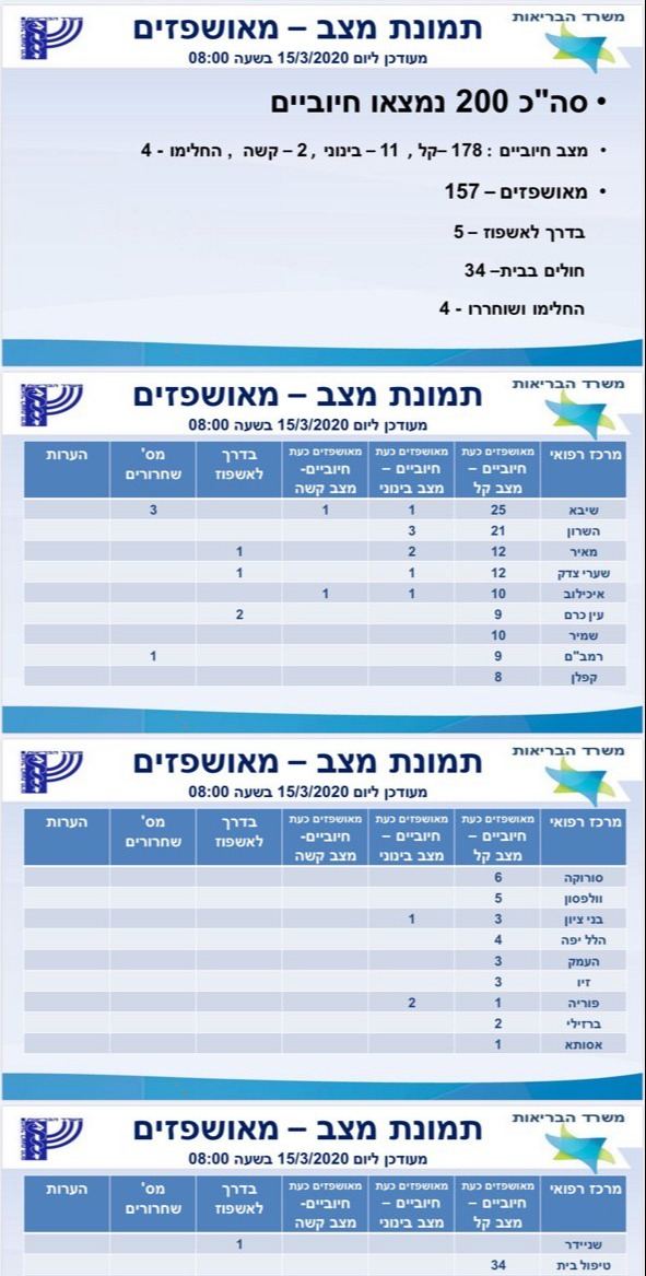 מצב חולי הקורונה בישראל נכון להבוקר