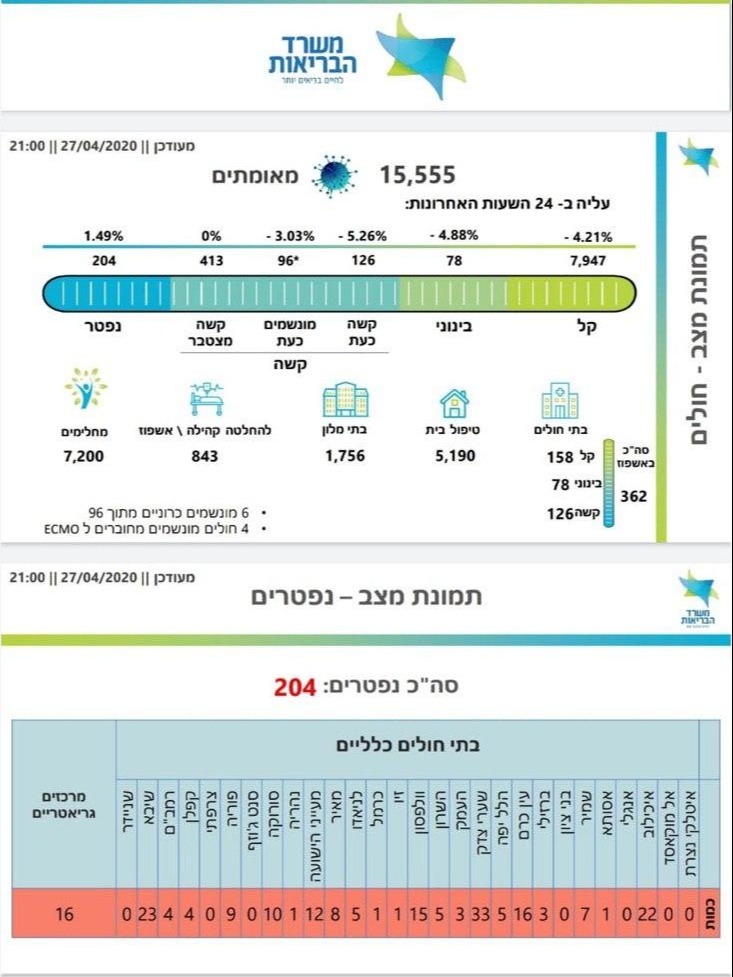 מספר החולים בישראל