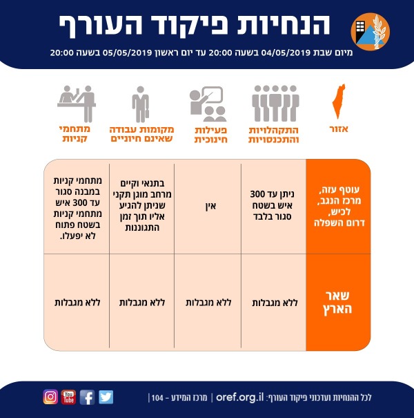 ההנחיות החדשות