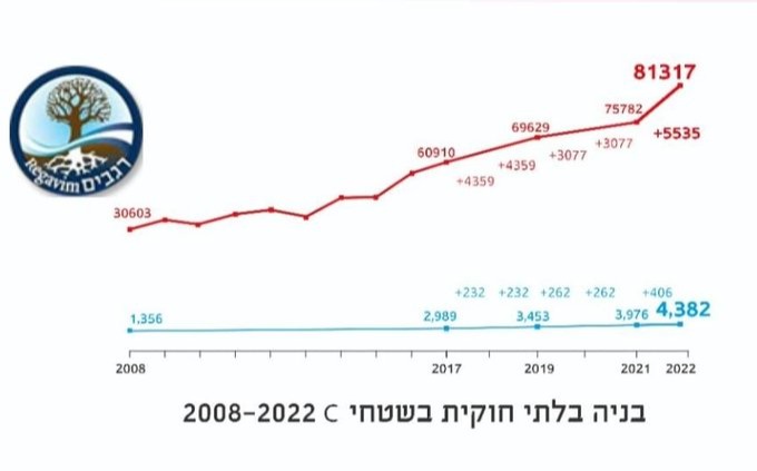 בניה בלתי חוקית, 2022-2008 | 