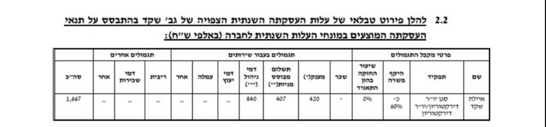 משכורת של 1.6 מיליון בשנה שקד תקבל תמורה חודשית בסך של 70,000 שקל ובתום 24 חודשים  תעודכן התמורה החודשית והיא תעמוד על סך של 75,000 שקל לחודש. בנוסף שקד תקבל שורה של הטבות ומענקים שונים והסכום שתרוויח בשנה יעמוד על 1.6 מיליון שקל.  