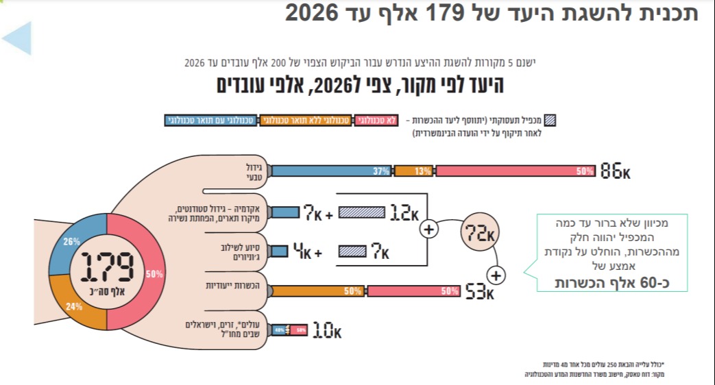 כך יתווספו 179 אלף עובדי הייטק חדשים