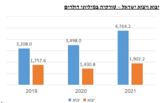 היבוא והיצוא בין ישראל לטורקיה