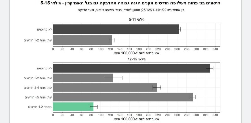נתוני המחקר של משרד הבריאות