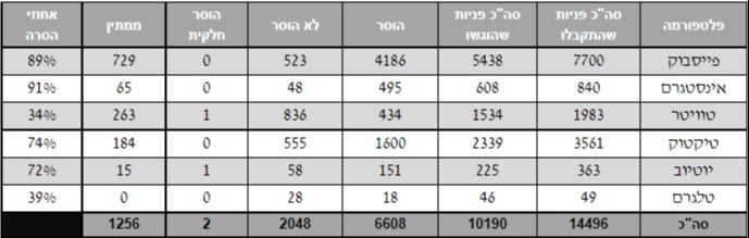 כמות הפניות בכל רשת חברתית ואחוזי ההסרה